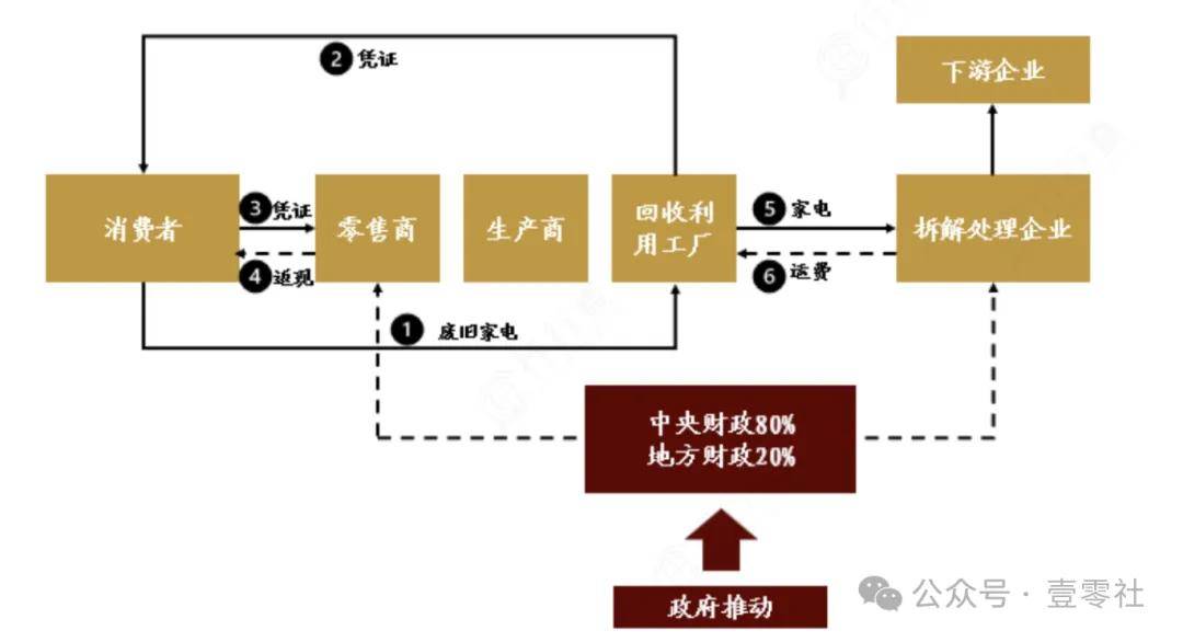旧换新大潮：消费转换中的实惠与弊病Long8国际平台登录入口家电以(图13)