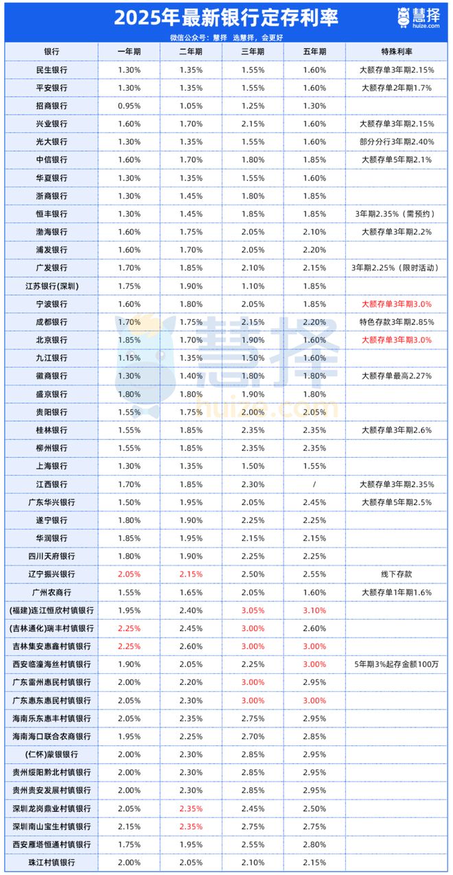 国各大银行存款利率一览表2025年5月31日全(图3)